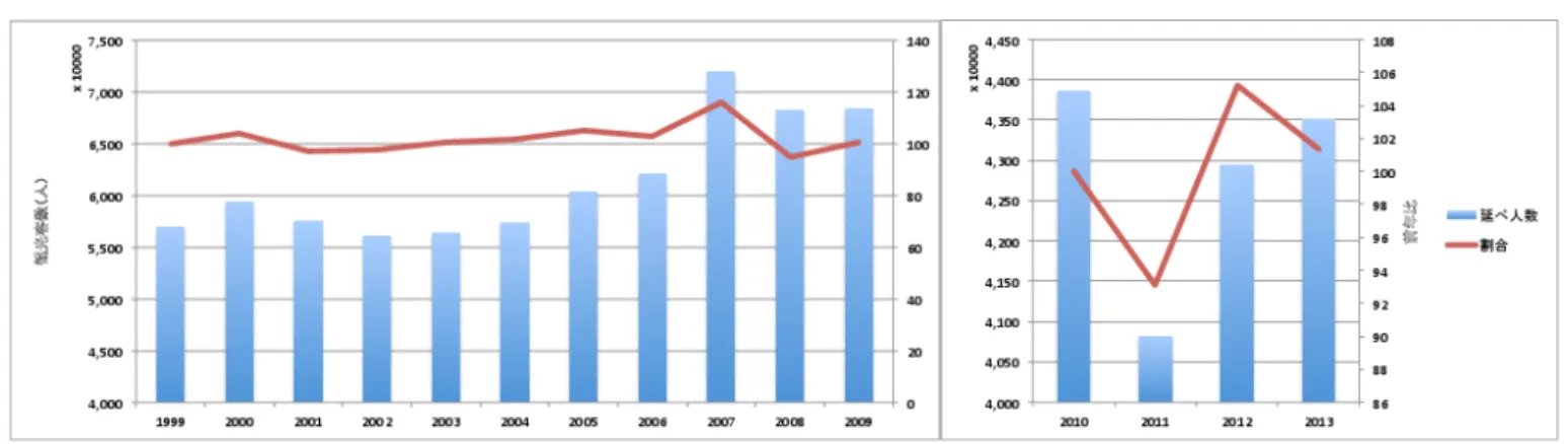図 1: 1999 年〜 2013 年における観光客数 3.4 地場産業 地場産業としては，ジュエリー，ワイン，織物の一種であ る甲斐絹（かいき）が主力産業としてあげられる．ジュエリー は宝石、象牙、亀甲を含む貴金属製装身具の事業者数が 99 ヶ 所あり，全国比で 39.6 ％を占め全国一位である．山梨県は古 くより水晶の産地であるために，水晶の加工技術および関連 した貴金属の加工技術を産業として発展させてきたことによ る．大手メーカーの OEM 製品作成が少なくないが，昨今で はジュエリー業界の若手の育成