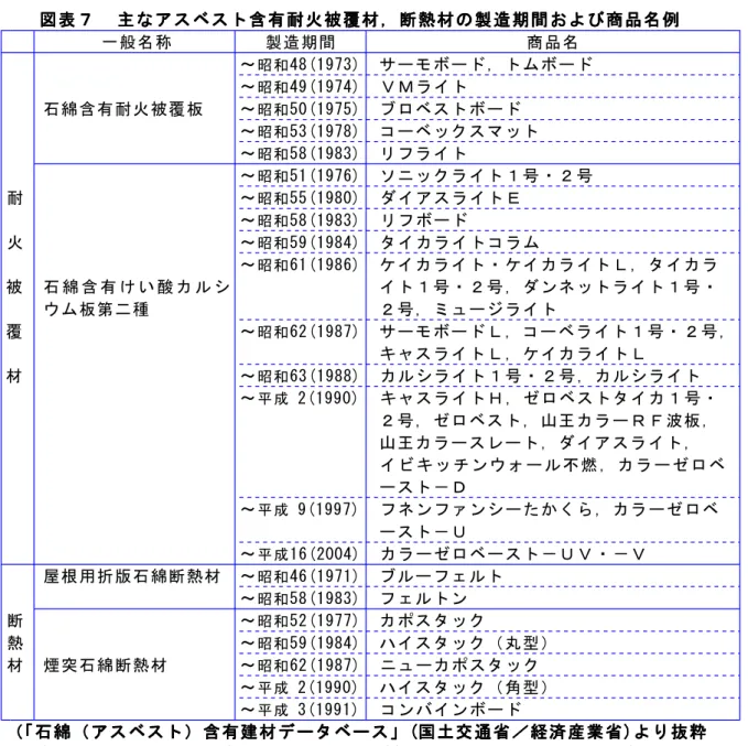 表 主 含 耐 火 被 覆 材 断 熱 材 製 造 期 間 商 品 例表表主主含含耐 火 被 覆 材耐 火 被 覆 材断 熱 材断 熱 材製 造 期 間製 造 期 間商 品商 品例例表主含耐 火 被 覆 材断 熱 材製 造 期 間商 品例 般 称 製 造 期 間 商 品 ～ 昭 和 4 8 ( 1 重 7 」 ) サ ～ 昭 和 4 重 ( 1 重 7 4 ) 石 綿 含 耐 火 被 覆 ～ 昭 和 5 0 ( 1 重 7 5 ) ～ 昭 和 5 」 ( 1 重 7 8 ) コ ～ 昭 和 5 8 ( 1 