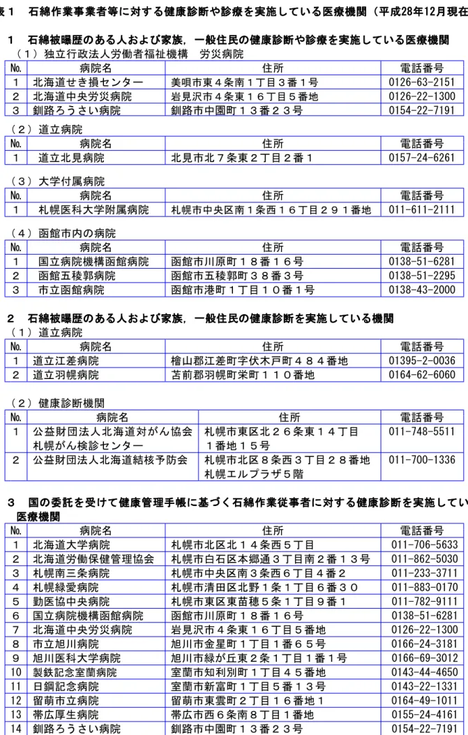 表 石 綿 作 業 事 業 者 等 に 対 す る 健 康 診 断 や 診 療 実 施 し い る 療 機 関 成 28 1 2 月 現 在表表石 綿 作 業 事 業 者 等 に 対 す る 健 康 診 断 や 診 療石 綿 作 業 事 業 者 等 に 対 す る 健 康 診 断 や 診 療実 施 し実 施 しい るい る療 機 関療 機 関成 28成 281 2 月 現 在1 2 月 現 在表石 綿 作 業 事 業 者 等 に 対 す る 健 康 診 断 や 診 療実 施 しい る療 機 関成 281 2