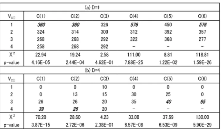 Table 10 Examples of contigency table and  Χ 2  test by local reducts 
