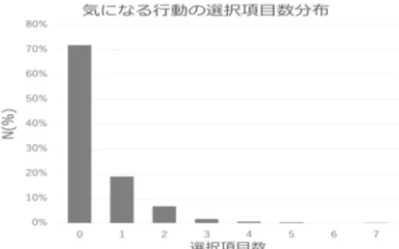 表 1：1 か月乳幼児健康診査時の抑うつ気分の有無と 5 歳乳幼児健康診査時の育児疲れの有無について  育児疲れあり  育児疲れなし  抑うつ気分  あり  90  206  抑うつ気分  なし  151  633  χ 2 検定 p <0.01 1 か月乳幼児健康診査時に、抑うつ気分を認 めた母親は 295 名中 （1 名データ欠測にて削除） 、 5 歳乳幼児健康診査で育児不安を認めたもの は 61 名、育児不安を認めなかったものは 234 名であった。一方、1 か月乳幼児健康診査時に、 抑うつ気分