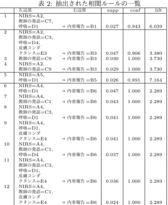 表 2: 抽出された相関ルールの一覧