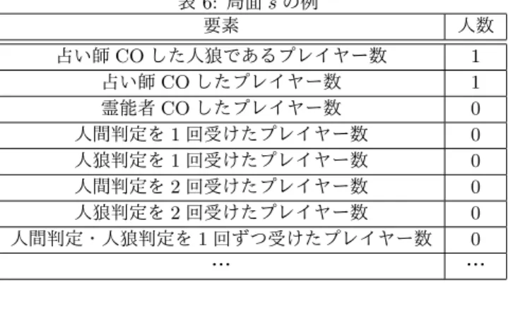 表 1: 抽出された発話の例
