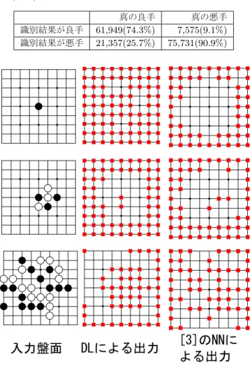 表 1: SDA3 層と MLP によるテストデータの識別結果．括弧 外の表中の数字は対応するデータの数，括弧中の数字は真の良 手 ( 悪手 ) 中の何 % が該当するかを示す． 真の良手 真の悪手 識別結果が良手 67,140(80.5%) 36,526(43.9%) 識別結果が悪手 16,166(19.5%) 46,780(56.1%) 表 2: SDA4 層と MLP によるテストデータの識別結果．括弧 外の表中の数字は対応するデータの数，括弧中の数字は真の良 手 ( 悪手 ) 中の何 % が該当する