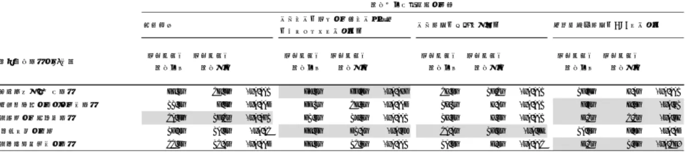 図 1-1  市町村の連携先頻度（妊娠中の喫煙防 止対策など）  図 1-2  図 1-3  図 2-1  市町村の連携先頻度（思春期の心の健康対策など） 図 2-2 表４ 庁内他部局連携と一部の他組織連携との関連が観察されなかった母子保健対策の項目母子保健対策の27項目庁内他部局連携あり庁内他部局連携なし庁内他部局連携あり庁内他部局連携なし庁内他部局連携あり庁内他部局連携なし庁内他部局連携あり庁内他部局連携なし発達障害に関する対策44.7%24.5%p<0.00169.4%65.3%p=0.0762