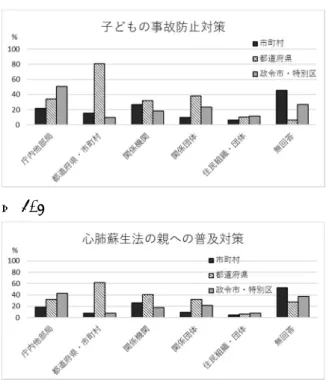 図 3-1  市町村の連携先頻度（子どもの事故防 止対策など）  図 3-2  図 4-1  市町村の連携先頻度（予防接種率の向 上対策など）  図 4-2 