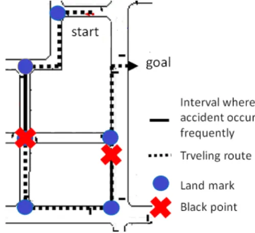 表 1: 走行属性の設定 属性名 属性 属性値 v 速度 {0 〜 5km/h ，・ ・ ・， 20km/h 〜 } 5km/h ごとに 9 段階 ∆v 加速度 {-0.1 〜 0.01} 5 段階 , h ハンドル角 { left 〜 right } 5 段階 θ 方向 進行方向に対して 3 段階
