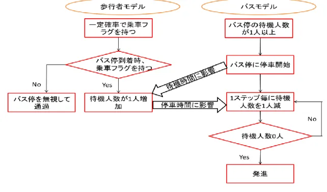 図 １  歩行者と自動車の相互作用モデル 