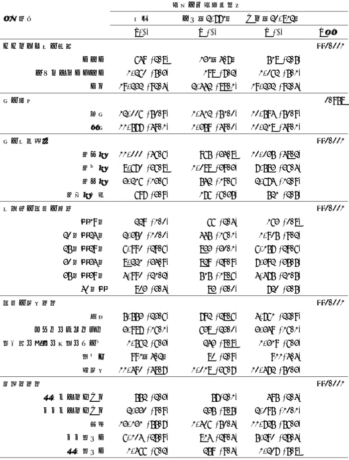 表 3  適切な時期な予防接種行動と個人要因の関連  個人要因  適切な予防接種行動 全体 なし（2,771）  あり（20,812）  n(%)  n (%)  n (%)  p 値 * かかりつけ医の有無     いない  どちらともいえない  いる  649 (2.8) 1,260 (5.3) 19,232 (92.4)  131（4.7） 198 (7.2) 2,442 (88.1)  518 (2.5)  1,062 (5.1) 19,232 (92.4)  ＜0.001  児の性別   男児  