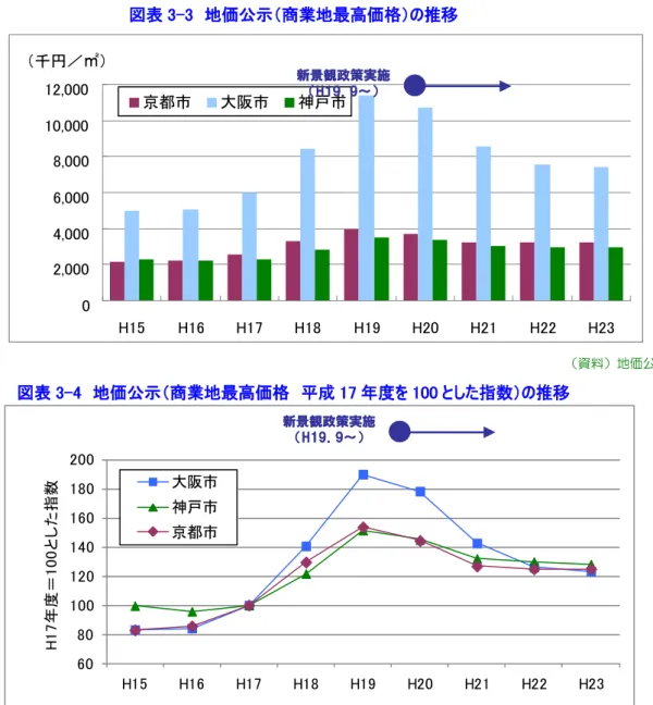 図表 3-3  地価公示（商業地最高価格）の推移  （資料）地価公示  図表 3-4  地価公示（商業地最高価格  平成 17 年度を 100 とした指数）の推移  6080100120140160180200 H15 H16 H17 H18 H19 H20 H21 H22 H23H17年度＝100とした指数大阪市神戸市京都市 （資料）地価公示  平成 17 年度の公示価格を基準として，関西主要 3 都市の商業地最高価格の動向をみる と，住宅地と同様に平成 19 年度までは上昇，それ以降は減少という大きな傾