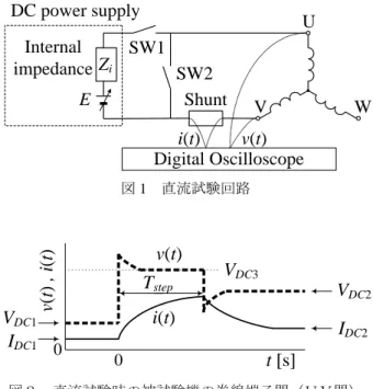 図 1  直流試験回路  図２  直流試験時の被試験機の巻線端子間（ＵＶ間）  における電圧 v(t)および電流 i(t)の波形の模式図  (a) v P (t)および i P (t) v N (t) i N (t)vN(t) iN(t) 0 0 t [s]Tstep (b) v N (t)および i N (t) 図３  v(t)および i(t)を各々v P (t)+ v N (t)および i P (t)+ i N (t)に 分解した波形  は、ＳＷ１をオンし、ＳＷ２をオフすることによって、 被試験機にステ