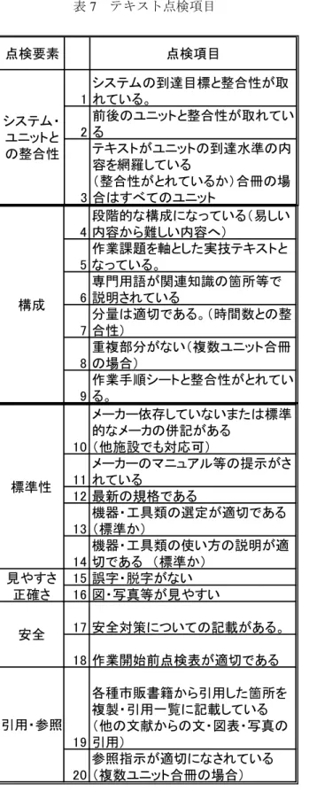 表 7  テキスト点検項目  今後のテキストの作成・改訂の際には、テキスト作成 要領とチェックシートをもとに教材作成委員と査読委員 のダブルチェックを行い、より良いテキストを整備する 予定である。  5.3  テキストのメンテナンスについて 定期的なテキストのメンテナンスについては、事務局にて修正依頼などを随時受け付け、委員会（教材作成委員会または離職者訓練カリキュラム等検討委員会）時に内容のチェック及び修正を行い、次年度出版物から反映することとした。6.今後の進め方今後の教材のあり方の基本方針に則り、5 
