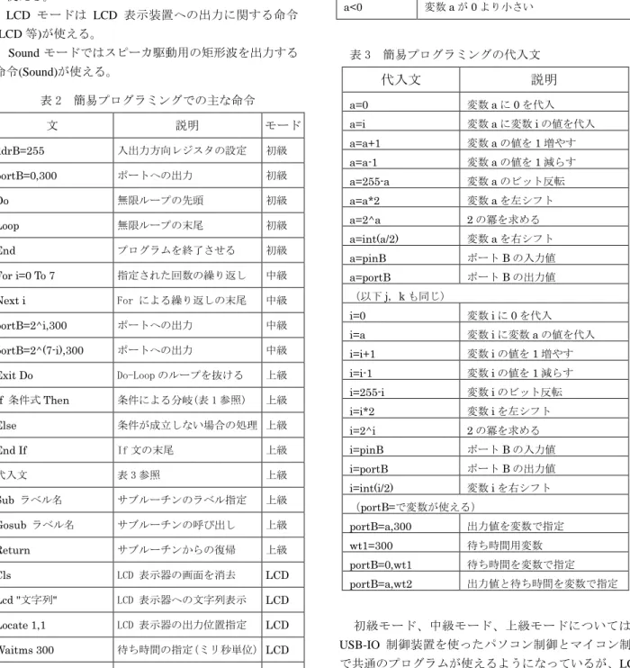 表 1  If 文で使用できる条件式と意味  条件式 意味 pinD.0=1  入力ポート D のビット 0 が 1 に等しい  pinB=255  入力ポート B が 255 に等しい  a=0  変数 a  が 0  に等しい pinD.0>1  入力ポート D のビット 0 が 1 より大きい pinB>255  入力ポート B が 255 より大きい  a>0 変数 a が 0 より大きい pinD.0<1  入力ポート D のビット 0 が 1 より小さい pinB<