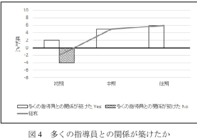 図 4  多くの指導員との関係が築けたか 前述した不安感の解消を念頭に置けば、課程生は他の 指導員との関係を積極的に活用できる選択肢をもっては いる。しかし、関係の「深さ」という質的な側面につい ては、回答が二つの層にわかれる結果となった（図 5 ） 。 ある課程生にとっては、適宜、質問・相談を行うといっ た状況がみられていたものの、一貫してそうした関係に まで至っていないと答える課程生も存在していたのであ る。 図 5  他の指導員との時間外での付き合い 加えてそうした状況は、今後「指導員としての（目指 