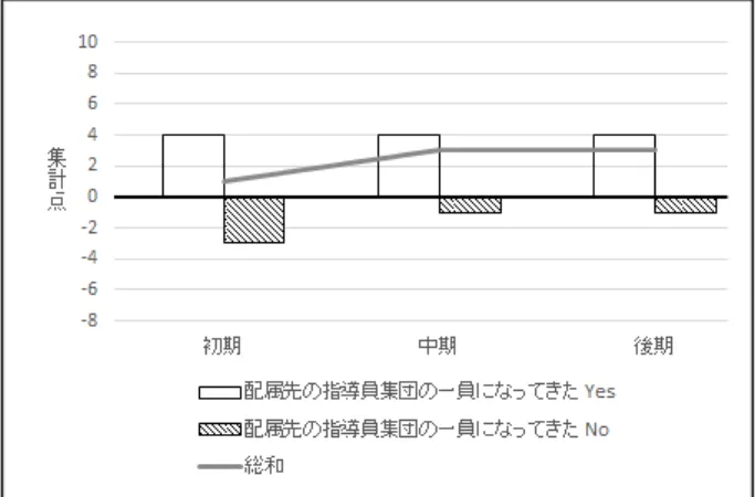 図 4  多くの指導員との関係が築けたか 前述した不安感の解消を念頭に置けば、課程生は他の 指導員との関係を積極的に活用できる選択肢をもっては いる。しかし、関係の「深さ」という質的な側面につい ては、回答が二つの層にわかれる結果となった（図 5 ） 。 ある課程生にとっては、適宜、質問・相談を行うといっ た状況がみられていたものの、一貫してそうした関係に まで至っていないと答える課程生も存在していたのであ る。 図 5  他の指導員との時間外での付き合い 加えてそうした状況は、今後「指導員としての（目指 