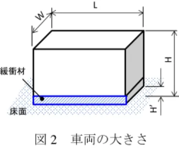 図 2  車両の大きさ るものもあり、車両同士の衝突や転倒など安全面の配慮 がレギュレーション開発の大きな問題となった。そこで 競技参加前に 3 回の車検実施を義務付けるとともに、安 全責任を明確にするために、各チームには 1 名の安全担 当者をおき、競技開始前には安全担当者ミーティングを 実施するようにした。 (1) チーム車検  各チームはチェックリストに基づいて車両の状態を確 認し、 FA がチーム車検に問題がないか事前にチェックす る。 (2) 静的車検  まずドライバが乗車しないで、車両本体の組立