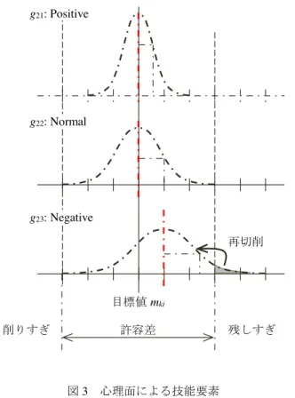 表 1  旋盤技能の習熟過程で得るデータセット