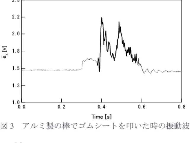 図 3  アルミ製の棒でゴムシートを叩いた時の振動波形 図 4  アルミ製の棒で木板を叩いた時の振動波形 3 ．力覚生成装置による振動波形の再現 3.1  ジャイロスコープを用いた力覚生成装置 先行研究 5,6) で試作したジャイロスコープからなる力 覚生成装置の外観を図 5 に，緒元を表 2 に示す．ジャイ ロスコープは，ロータ回転部，プリセッション制御部， 振り動作の角速度を計測する角速度センサ部からなる． ジャイロスコープの大きさは， 62 × 110 × 66mm であり， 質量は 0.23kg で