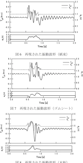 図 3  アルミ製の棒でゴムシートを叩いた時の振動波形 図 4  アルミ製の棒で木板を叩いた時の振動波形 3 ．力覚生成装置による振動波形の再現 3.1  ジャイロスコープを用いた力覚生成装置 先行研究 5,6) で試作したジャイロスコープからなる力 覚生成装置の外観を図 5 に，緒元を表 2 に示す．ジャイ ロスコープは，ロータ回転部，プリセッション制御部， 振り動作の角速度を計測する角速度センサ部からなる． ジャイロスコープの大きさは， 62 × 110 × 66mm であり， 質量は 0.23kg で