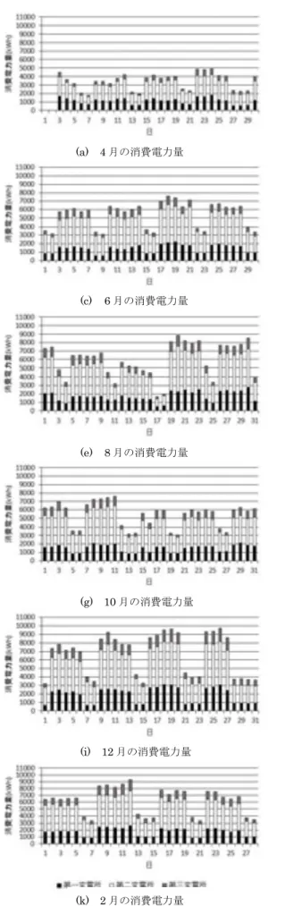図 4  毎月の日毎の消費電力量（ 2013 年 4 月～ 2014 年 3 月）(a) 4月の消費電力量                     (b)5 月の消費電力量(c) 6月の消費電力量                     (d)7 月の消費電力量(e) 8月の消費電力量                     (f)9月の消費電力量(g)    10月の消費電力量                     (h)11 月の消費電力量(i)    12月の消費電力量               