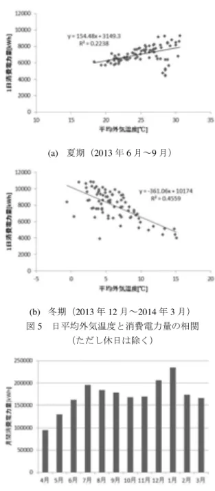 図 4  毎月の日毎の消費電力量（ 2013 年 4 月～ 2014 年 3 月）(a) 4月の消費電力量                     (b)5 月の消費電力量(c) 6月の消費電力量                     (d)7 月の消費電力量(e) 8月の消費電力量                     (f)9月の消費電力量(g)    10月の消費電力量                     (h)11 月の消費電力量(i)    12月の消費電力量               