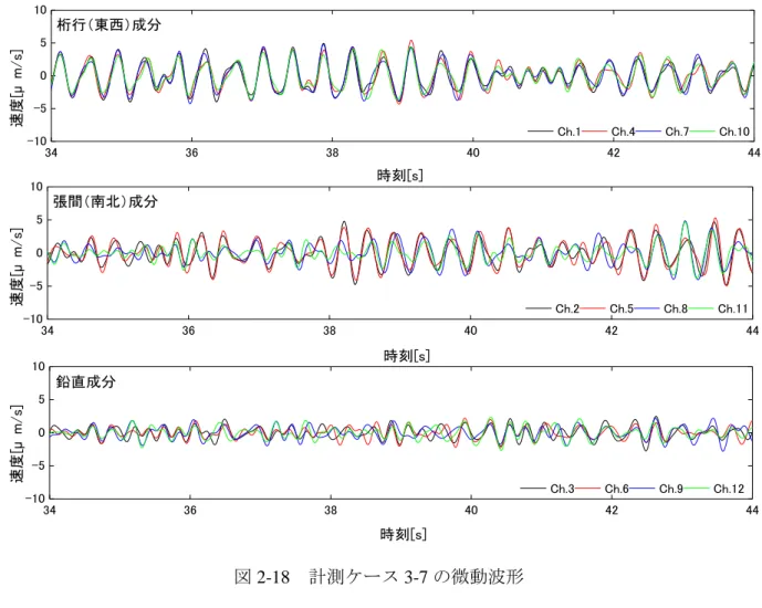 図 2-17  計測ケース 3-6 の各ピックアップ微動波形（鉛直成分）  (4)  計測ケース 3-7（2008 年 11 月計測ケース⑤）  計測ケース 3-7（図 2-14）は，1 階床面のねじれ挙動の有無を調べる目的で実施した計測で ある．比較的定常的な振動を示した区間（34～44 秒）の微動波形を図 2-18 に示す．図 2-18 より，水平成分では各波形の振幅・位相が概ね一致しているが，鉛直成分では各波形の位相 が一致する時間としない時間とが混在している．図 2-19 に各成分別のフーリエスペク
