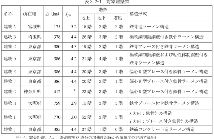 表 3.2-1  対象建築物  名称  所在地  Δ  (km) I JMA 階数  構造形式  地上  地下  塔屋  建物 A  宮城県  175  5.2  15 階  2 階  2 階  鉄骨造ラーメン構造  建物 B  埼玉県  378 4.4 26 階  3 階  2 階  極軟鋼制振鋼壁付き鉄骨ラーメン構造  建物 C  東京都  380  4.3  19 階  2 階  1 階  鉄骨ブレース付き鉄骨ラーメン構造  建物 D  東京都  386  4.2  21 階  4 階  1 階  極