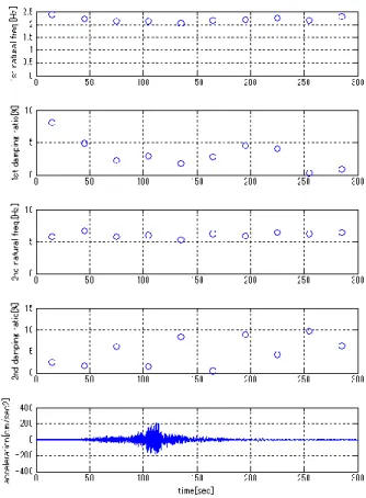図 3.3-2(f)   上部構造（6F/1F）の振動数・減衰定数の変化(004 方向)  (3)  建物 M  建物 M は東京都に建設された 11 階建ての免震建築物である。表 3.3-1 を見ると、地下 2 階の加速 度に比べて、地下 1 階の加速度は半分程度に低減しており、明確な免震効果が見られる。  図 3.3-3 (a)に東北地方太平洋沖地震本震の加速度記録を、図 3.3-3(b)に、東北地方太平洋沖地震 本震の免震層の変位(時刻歴)を示した。免震層における最大変位は 4-5cm 程度となってい