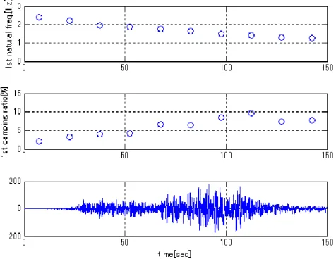 図 3.4-2(d)  2011 年東北地方太平洋沖地震における振動数・減衰定数の変化(270 方向)   (3)  建物 P  建物 P は茨城県に建設された 8 階建ての鉄骨鉄筋コンクリート造建築物である。  図 3.4-3 (a)に東北地方太平洋沖地震本震の加速度記録を、図 3.4-3(b)に、東北地方太平洋沖地震 本震のスペクトル比（8F/B1F）を示す。1Hz 付近に 1 次モードのピークが見られる。得られた強震記 録を 30 秒ごとに 10 分割して、区間ごとに固有振動数と減衰定数を求めた。同定