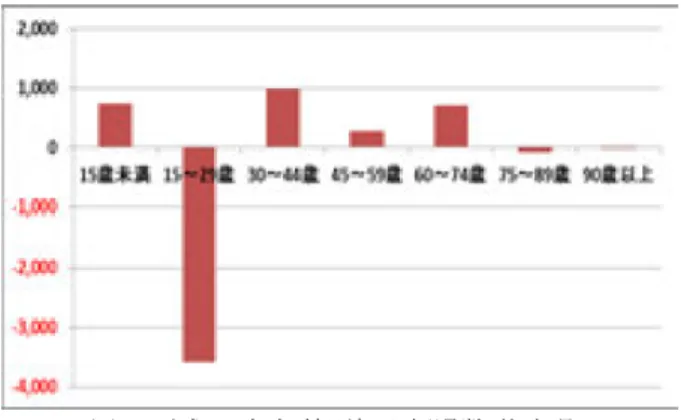 図 7 平成 24 年年齢別転入超過数 ( 熊本県 ) これらは、平成 24 年の年齢別転入出を首都圏 ( 東京都、 神奈川県、千葉県 ) と熊本県でそれぞれ纏めたグラフであ る。正の値が県外から県内への転入、負の値が県内から 県外への転出を示す。これを見ると、卒業後の学生が含 まれる年齢層 15 ～ 29 歳について、首都圏では転入者が、 また熊本県では県外転出者が余りにも多いことが分かる。 このことが結果として、熊本県人口の減少を招く要因と なっていると考えられる。対して、首都圏においては卒 業後の学生