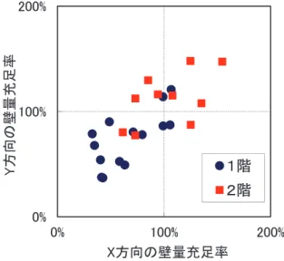 表 5.4.3-2 品確法の壁量評価法に基づいて耐震等級１と同等に要求される壁量 5.4.3-2) ただし、 K １ ＝ 0.4＋0.6R f  ， K ２ ＝ 1.3＋0.07／R f （ R f  は２階の床面積の１階の床面積に対する割合、 0.1 未満の場合は K ２ ＝2.0。 Z：建築基準 法施行令第 88 条に規定する地震地域係数、宮城県、茨城県は 1.0）  詳細調査物件の各方向の基準法、品確法の壁量充足率を比較してそれぞれ図 5.4.3-1、図 5.4.3-2 に示す。ここで、X 方向と称す