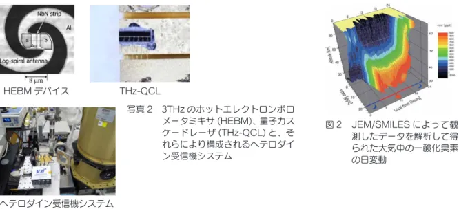 図 2 JEM/ SMI LESによって観 測したデータを解析して得 られた大気中の一酸化臭素 の日変動