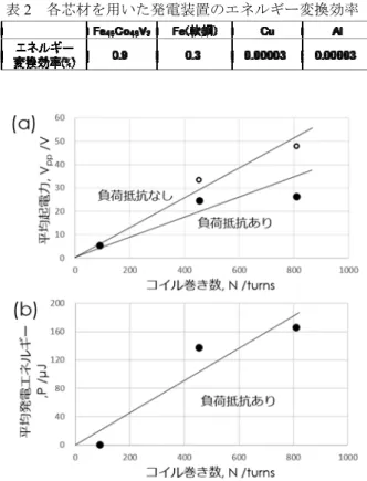 表 1   各芯材を用いた発電装置の出力値 70 ppm の比較的大きな磁歪量を示すことも知られてい る．表 1 に，試作した振動発電機の起電力および発電エ ネルギーに対する芯材の種類の影響についてまとめた． 平均値はそれぞれ 30 回の測定値を平均して得た．強磁性 体として Fe 49 Co 49 V 2 合金および軟鋼（純 Fe ） ，非磁性体 として銅 (Cu) ，アルミニウム (Al) で，同寸法の芯材丸棒を 作製し発電特性を比較した．その結果，銅，アルミニウ ムではほとんど発電することが出来なかっ