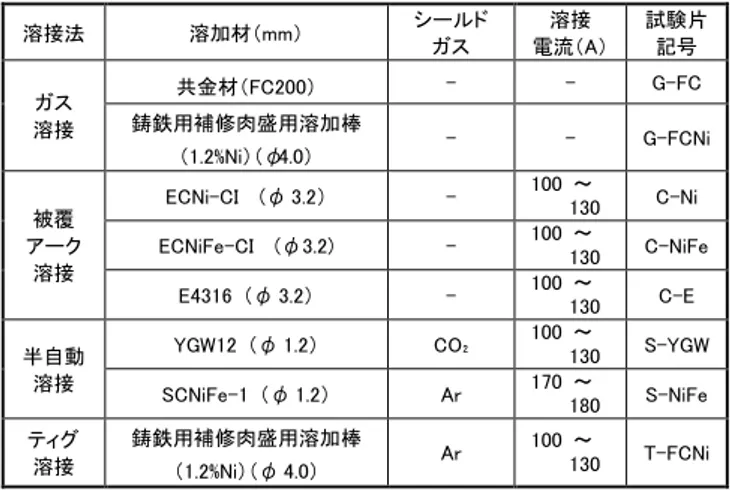 表 2  溶接法，溶接材料，溶接条件及び試験片記号  溶接法  溶加材（mm）  シールド  ガス  溶接  電流（A）  試験片 記号  ガス  溶接  共金材（FC200）  -  -  G-FC 鋳鉄用補修肉盛用溶加棒  （1.2%Ni）（φ 4.0）  -  -  G-FCNi  被覆  アーク 溶接  ECNi-CI    (φ   3.2）  -  100  ～     130  C-Ni ECNiFe-CI   (φ 3.2) - 100 ～     130  C-NiFe  E4316  （