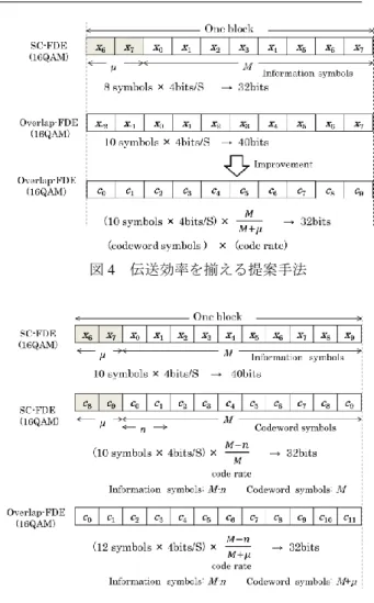 図 3  畳み込み符号器  