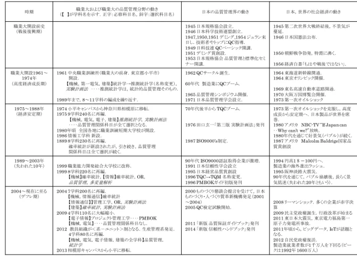 表 1  職業大における品質管理分野の動きと日本の品質管理界の動き  代である． この時期 1980 年頃は，労働力確保のために，職業訓練 施設が全国各地に創設となる．このために，指導員の需要 が急増した．また，国連国際障害者年（ 1981 年）を契機に， 職業リハビリテーション専門職員養成のための福祉工学 科が 1983 年に，ソフトウェア産業の興隆から情報処理技 術者の育成のための情報工学科が 1986 年にそれぞれ開設 した． また， 1988 年には，工学研究科（大学院修士課程相当） も，定員 20
