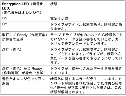 表 4: Encryption LED（暗号化 LED）