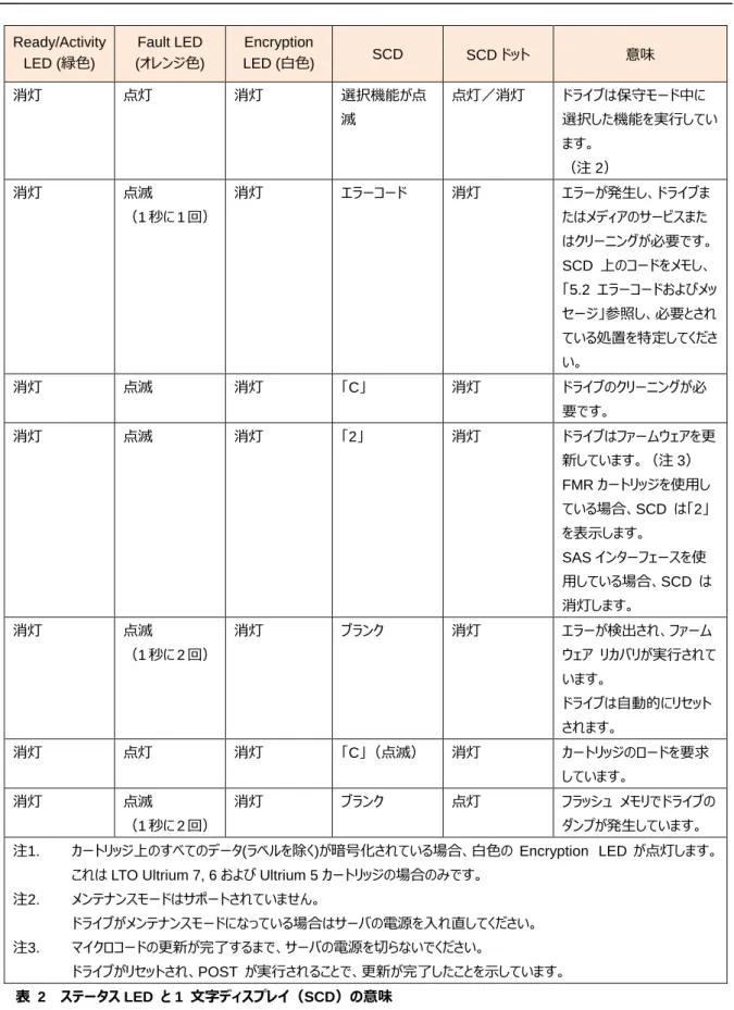 表  2    ステータス LED  と 1  文字ディスプレイ（SCD）の意味 