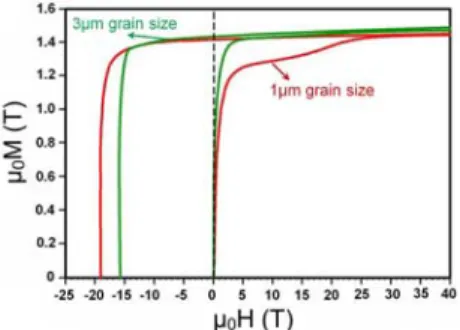 Fig. 6 The initial magnetization curves of  laboratory prepared sintered magnets with  average grain sizes of 1 m and 3 m