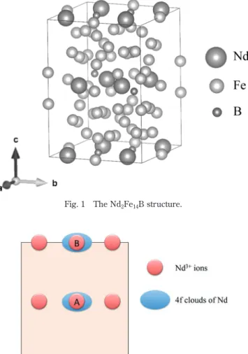 Fig. 1　The Nd 2 Fe 14 B structure.