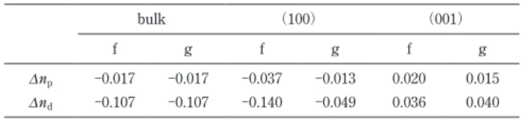 Fig. 3　The spatial distribution of d︲orbitals;（a） d x 2 − y 2 ︲ or dxy︲ orbital （b）dxz︲ or dyz︲orbital, and（c） d 3 z r2− 2 ︲orbital.