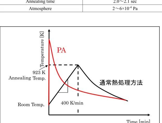 表 2.4  パルス熱処理における熱処理条件 