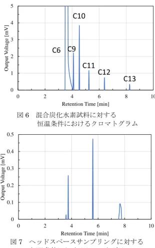表 1 各物質における保持指標 英語表記 日本語表記 Hexane ヘキサン 6 600 Nonane ノナン 9 900 Decane デカン 10 1000 Undecane ウンデカン 11 1100 Dodecan ドデカン 12 1200 Tridecane トリデカン 13 1300 Tetradecane テトラデカン 14 1400 Phenethyl Alcohol βフェニルエチルアルコール - 1114.9物質名称 保持指標炭素数