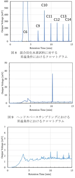 図 8 混合炭化水素試料に対する    昇温条件におけるクロマトグラム01002003004005006000510 15Output Voltage [mV]