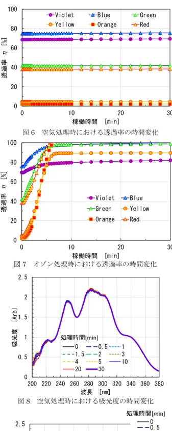 図 7 オゾン処理時における透過率の時間変化02040608010001020 30透過率η[%]稼働時間[min]VioletBlueGreenYellowOrangeRed