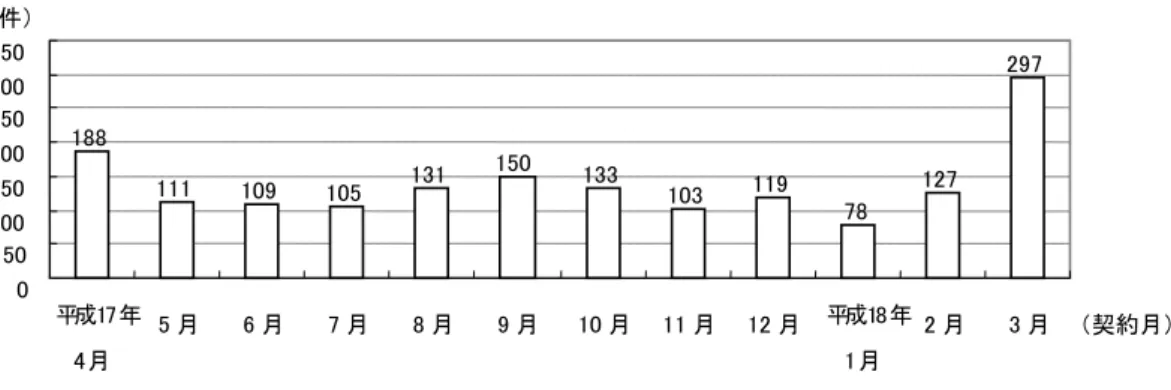 図 成 度の契約月別相談件数 成 月 月 月 月 月 月 月 月 月 成 月 月 月 契約月件 注 成 1可 度 相談 契約月 わ る 1①51 件 い 記載 ある 取 取 域ノュッェ別 相談件数を る 南関東 埼玉ン千葉ン東京ン神奈川 ら寄 ら れ 等 総件数 11ん可台外 件中 や冷蔵庫 サヴニケ 関 主 相談 容 例 取 取 地 引 越 サヴニケ 関 る相談件数 5ん外0可 件 あり 全都 府県 引 越 サヴニケ関る相談件数外①％を占いるよう首都圏等都部ダメノャ集中る原因特定期間需要集中る過剰契約をる