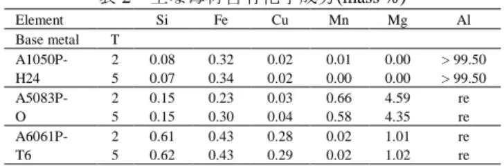 表 4 母材および溶加棒の組合せと組合せ記号 Base metal  Filler rod  Symbol  JIS designation  JIS designation 