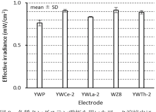 図 8 各種タングステン電極を用いたアーク溶接中に 放射された紫外放射の実効照度  5. 考察 アーク光源から 500  mm の距離において測定された実 効照度は， 0.091 mW/cm 2 ～ 0.91 mW/cm 2 であった．これ に対する許容曝露時間はわずか 3.3 s ～ 33 s であり， 1 日 8 時間当たりの累計の曝露時間としては極めて短い．従 って，アルミニウム合金のティグ溶接を行う作業者はた とえわずかな時間であっても紫外放射へ曝露されること は危険であると考えられる． 紫外放射の