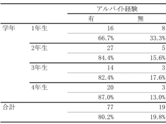 表 1  学年別にみたアルバイト経験  表 2  学年別にみた希望職業決定状況  希望職業を決定している者の第一志望の職種を学年別 に集計した結果を表 3 に示す．1 年次から 3 年次までは 民間企業を志望する者が 5 割で職業訓練指導員（以下， 指導員）を志望する者よりも多かった．指導員を志望す る者の割合は 2 年次が 3 割弱， 3 年次が 3 割強， 4 年次が 5 割強であった．  表 3  学年別にみた希望職種  3.3