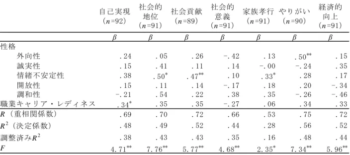 表 11  職業観と関連要因（カテゴリカル回帰分析） 4. 考察 本研究では，職業大在校生の職業観とキャリア成熟の 特徴や職業観の規定要因について検討した．  4.1.  対象者の基本属性 職業選択に影響を与えたキャリアモデルがいる者は約 半数であり，モデル選択において父親が最も多かった（全 回答者 99 名，選択者 51 名中 12 名） ．この結果は，わが 国の高校生を対象とした先行研究 [3] で得られた結果と同 様のものであり，職業大在校生のキャリアモデル選択は， 他大学の学生と同様の傾向にあること